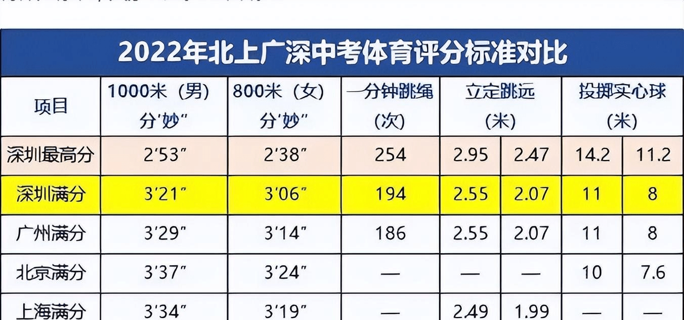 深圳体育中考满分多少秒（深圳体育中考2022满分标准） 深圳体育中考满分多少秒（深圳体育中考2022满分标准

）《深圳体育中考满分是多少》 体育动态