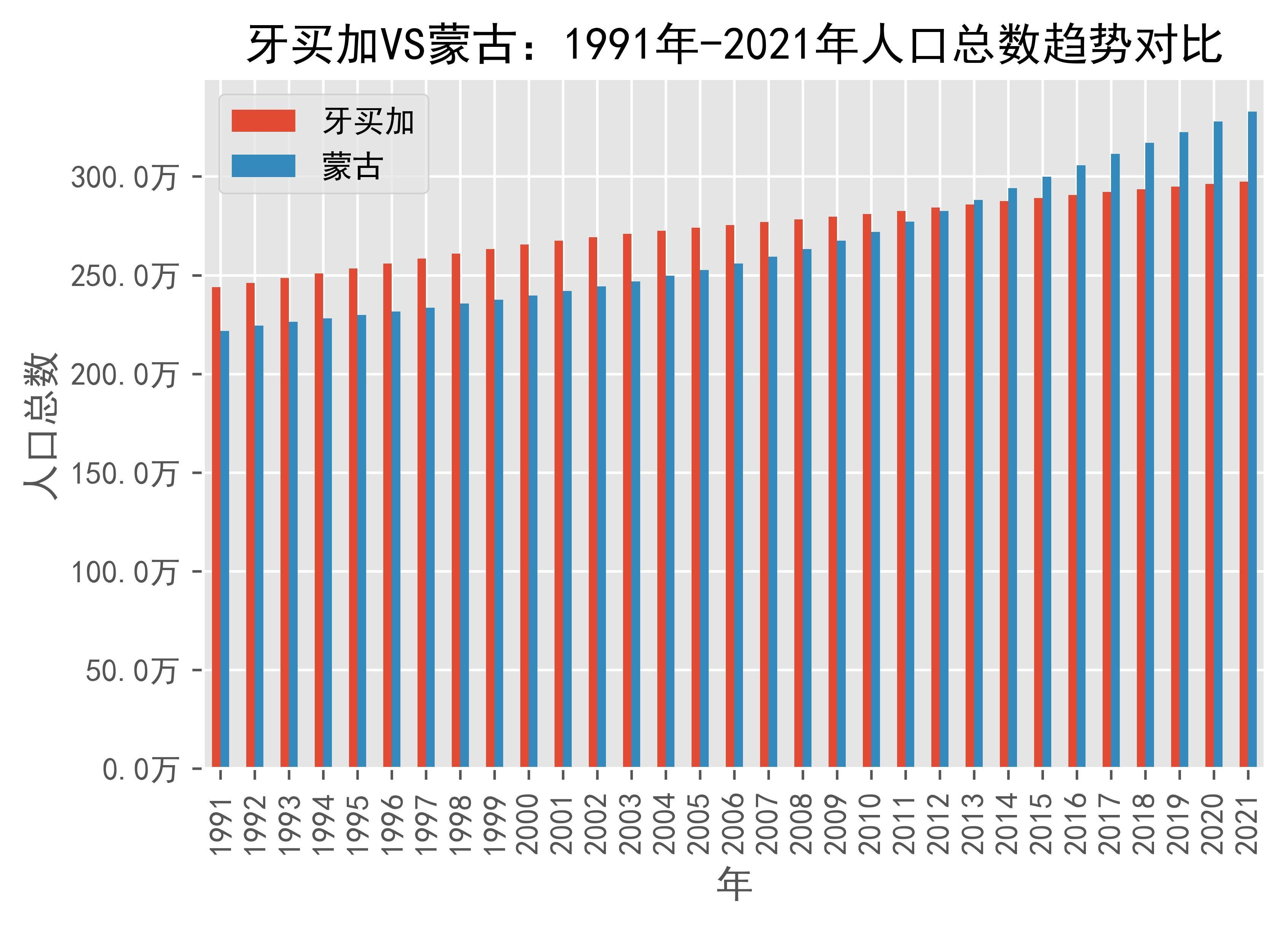 牙买加vs蒙古人口总数趋势对比(1991年