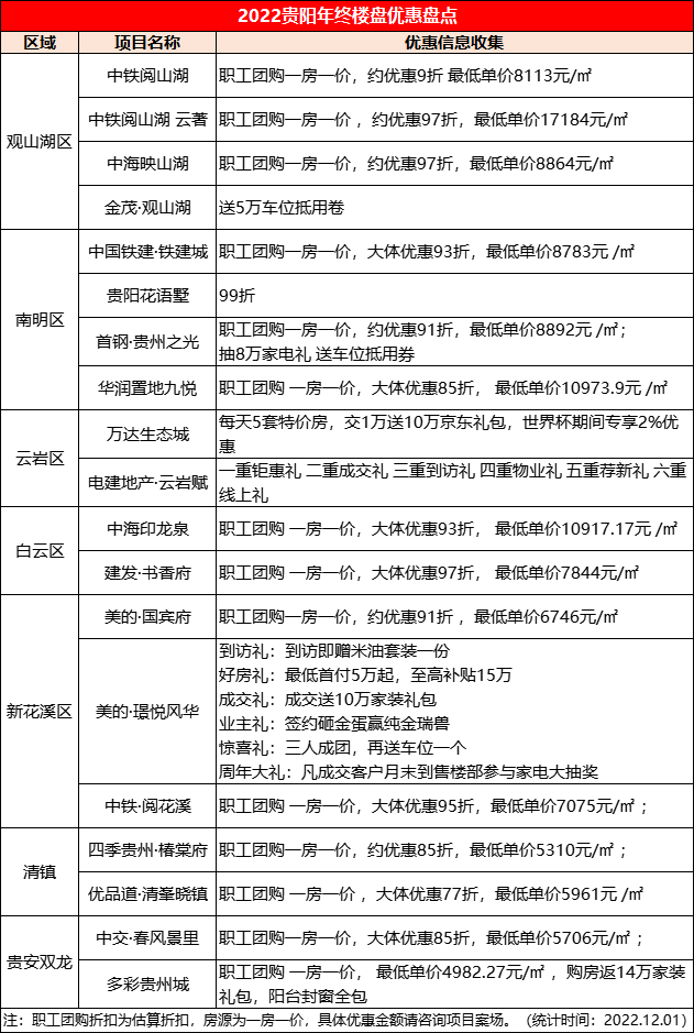最后三十天 | 贵阳2022年终优惠盘点,哪些楼盘值得买?_成交_项目_活动