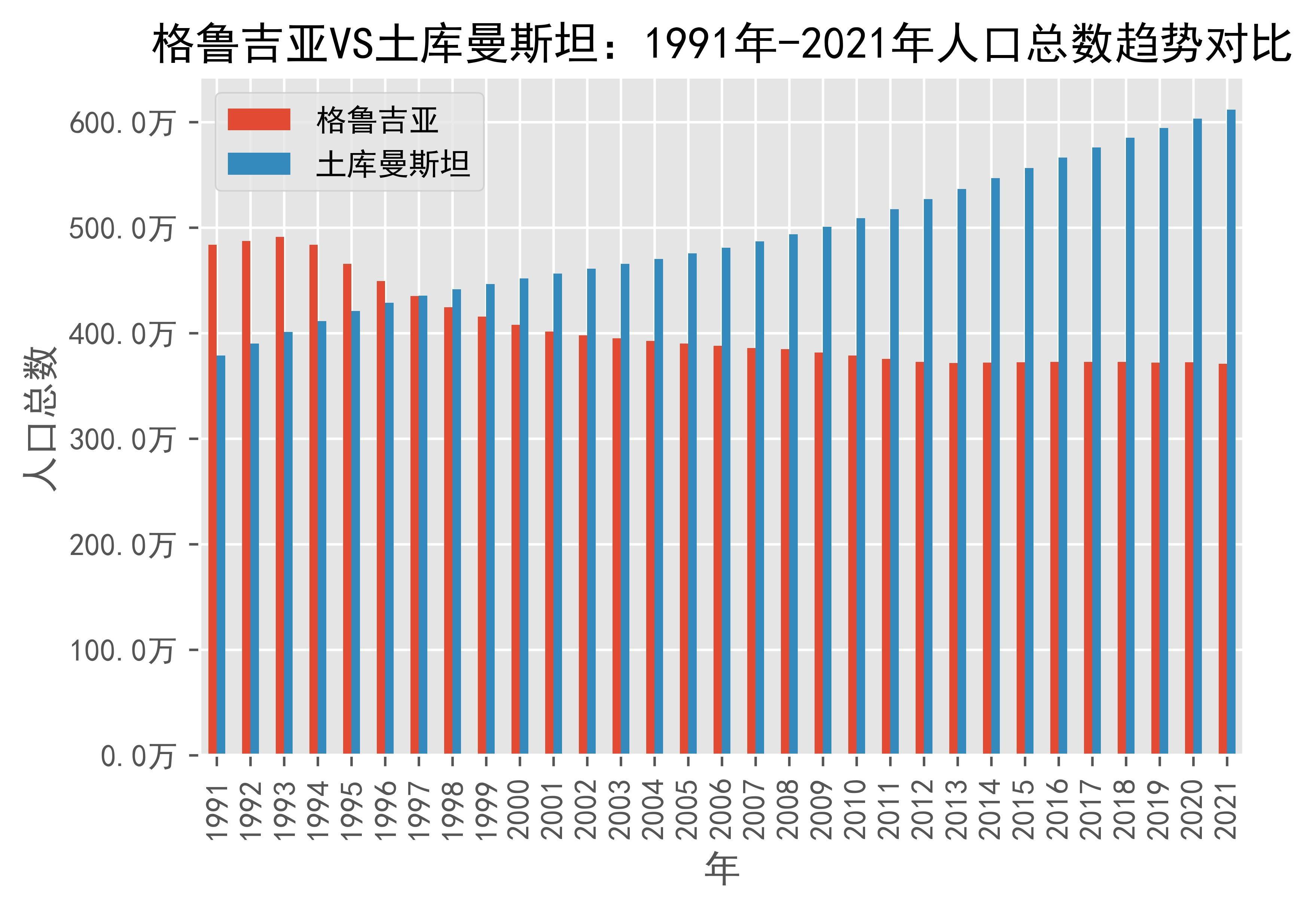 格鲁吉亚vs土库曼斯坦人口总数趋势对比(1991年-2021年)_数据_来源