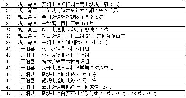 关于划定南明区高风险区的公告(2022年12月3日)_防控_疫情_贵阳市