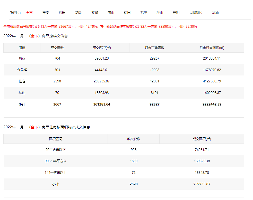 深圳2022年12月购房指南：204个在售楼盘+42个新盘提前曝光|房地产频道_股权融资_公馆_广场