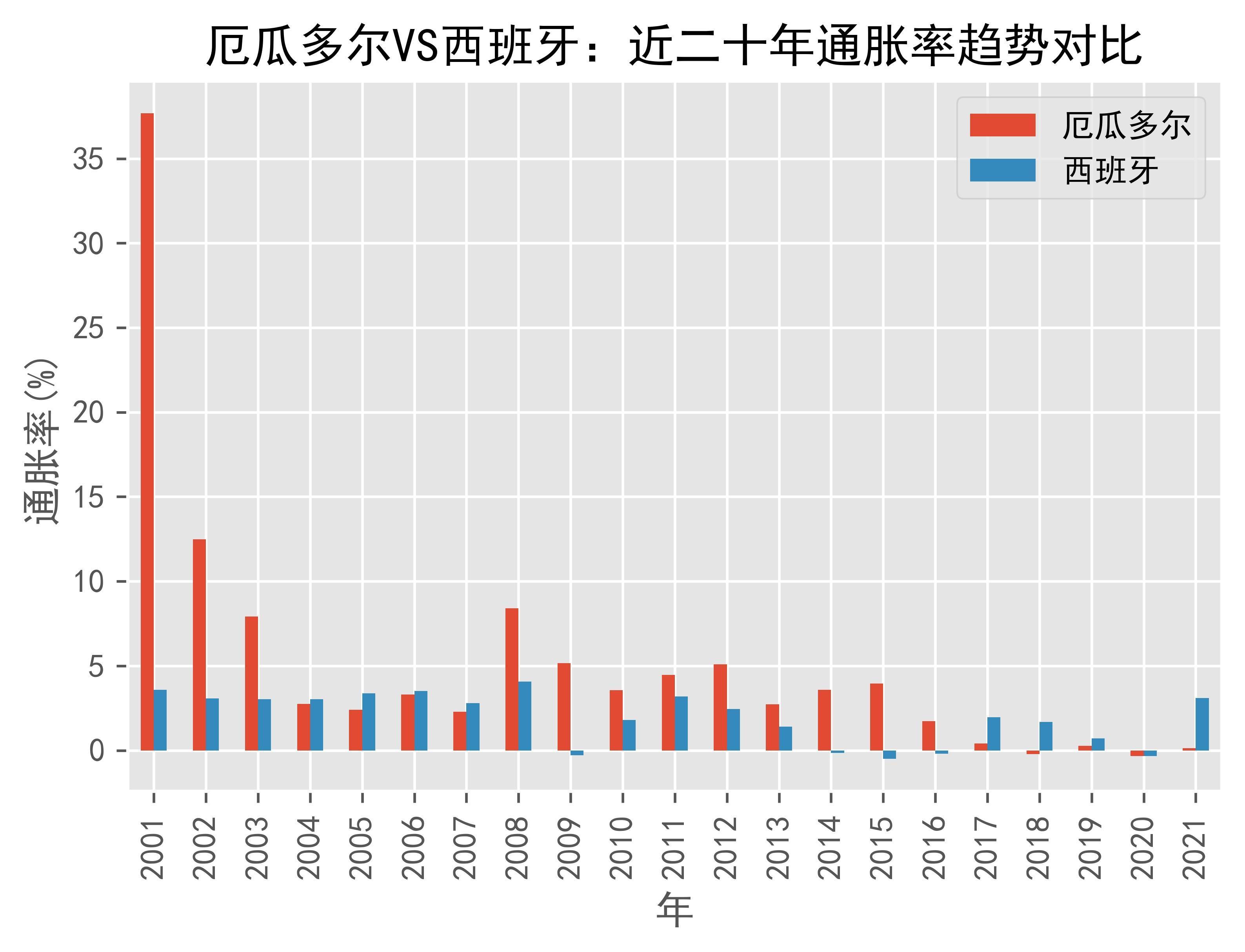 厄瓜多尔VS西班牙通货膨胀趋势(通胀率)对比(2001年-2021年)_搜狐网