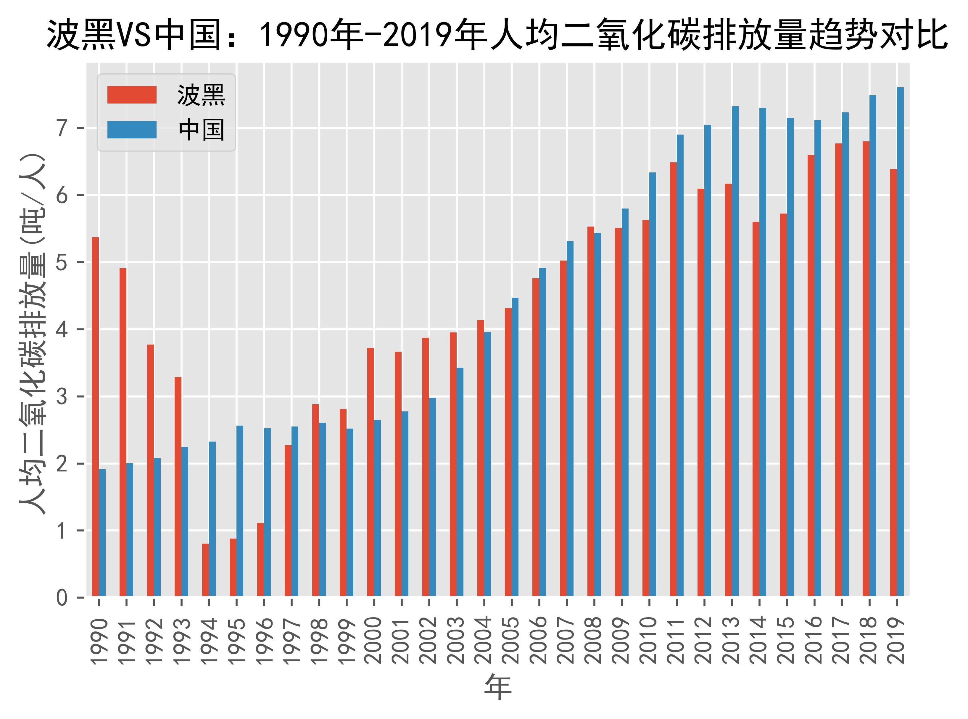 波黑vs中国人均二氧化碳排放量趋势对比(1990年-2019年)