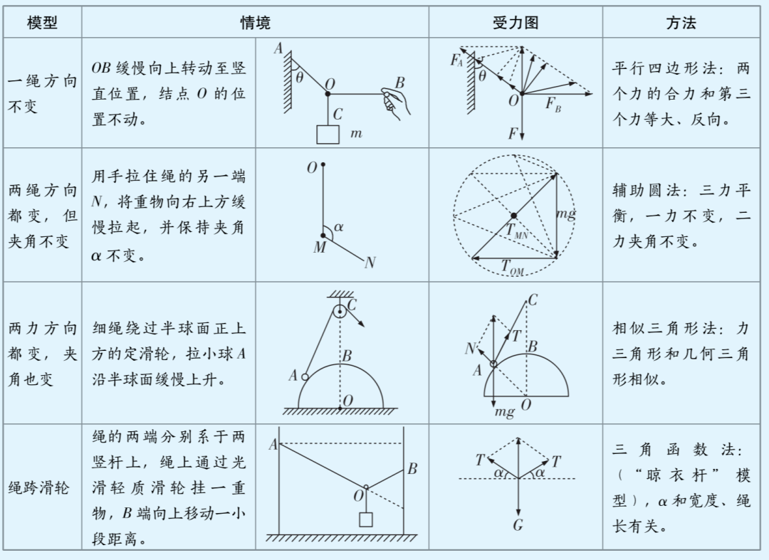 轻绳模型公式图片