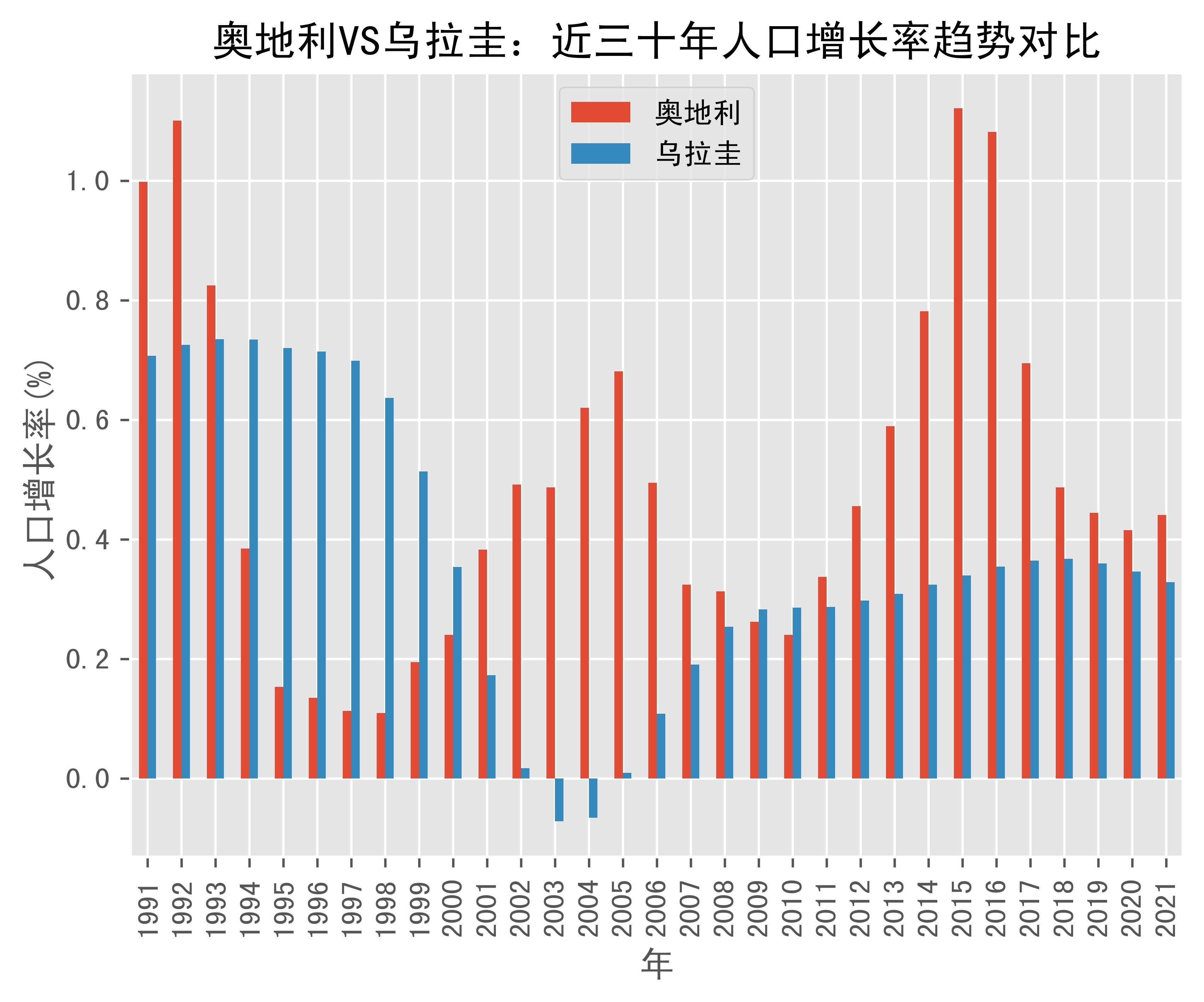 奥地利vs乌拉圭人口增长率趋势对比(1991年