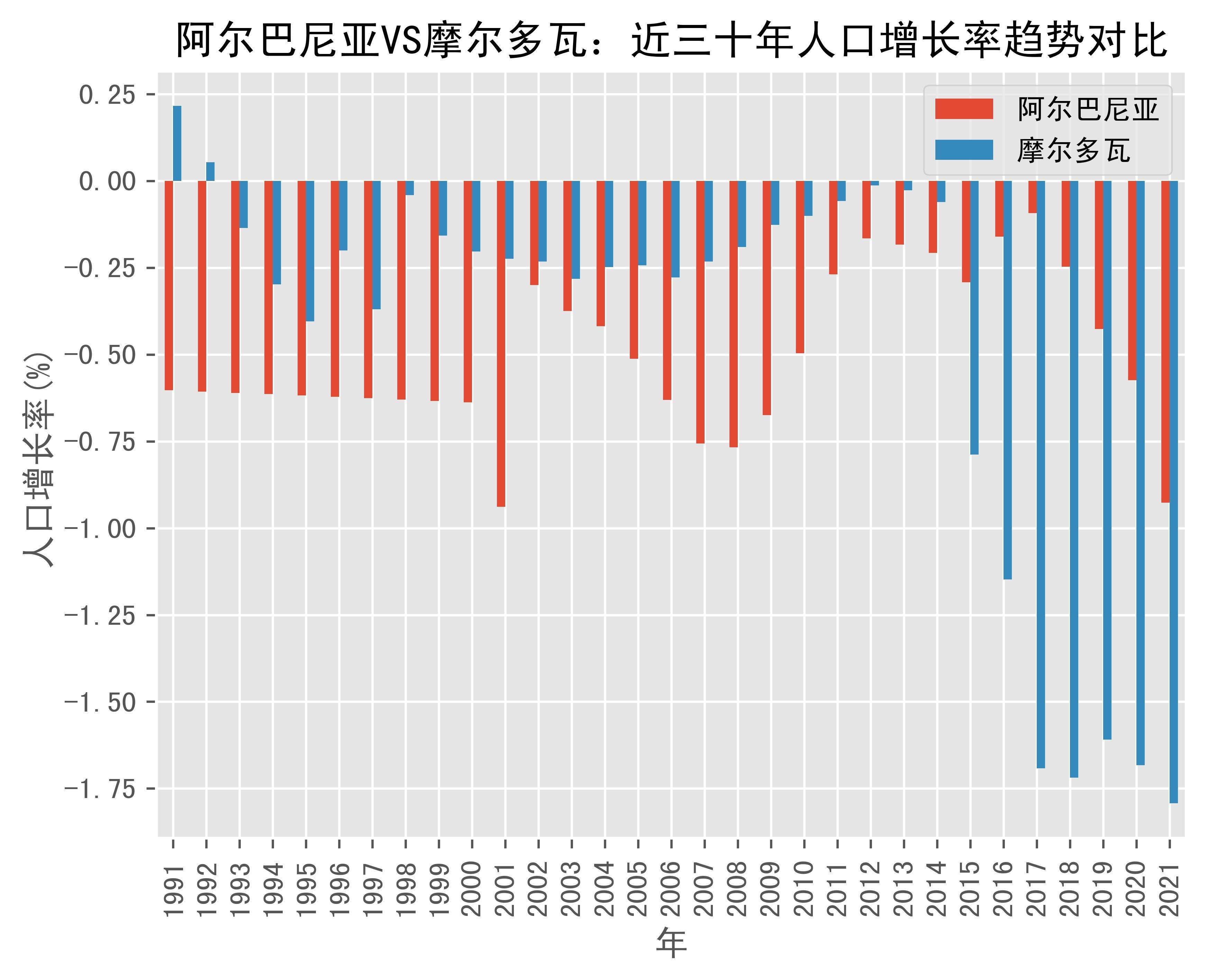 阿尔巴尼亚vs摩尔多瓦人口增长率趋势对比(1991年