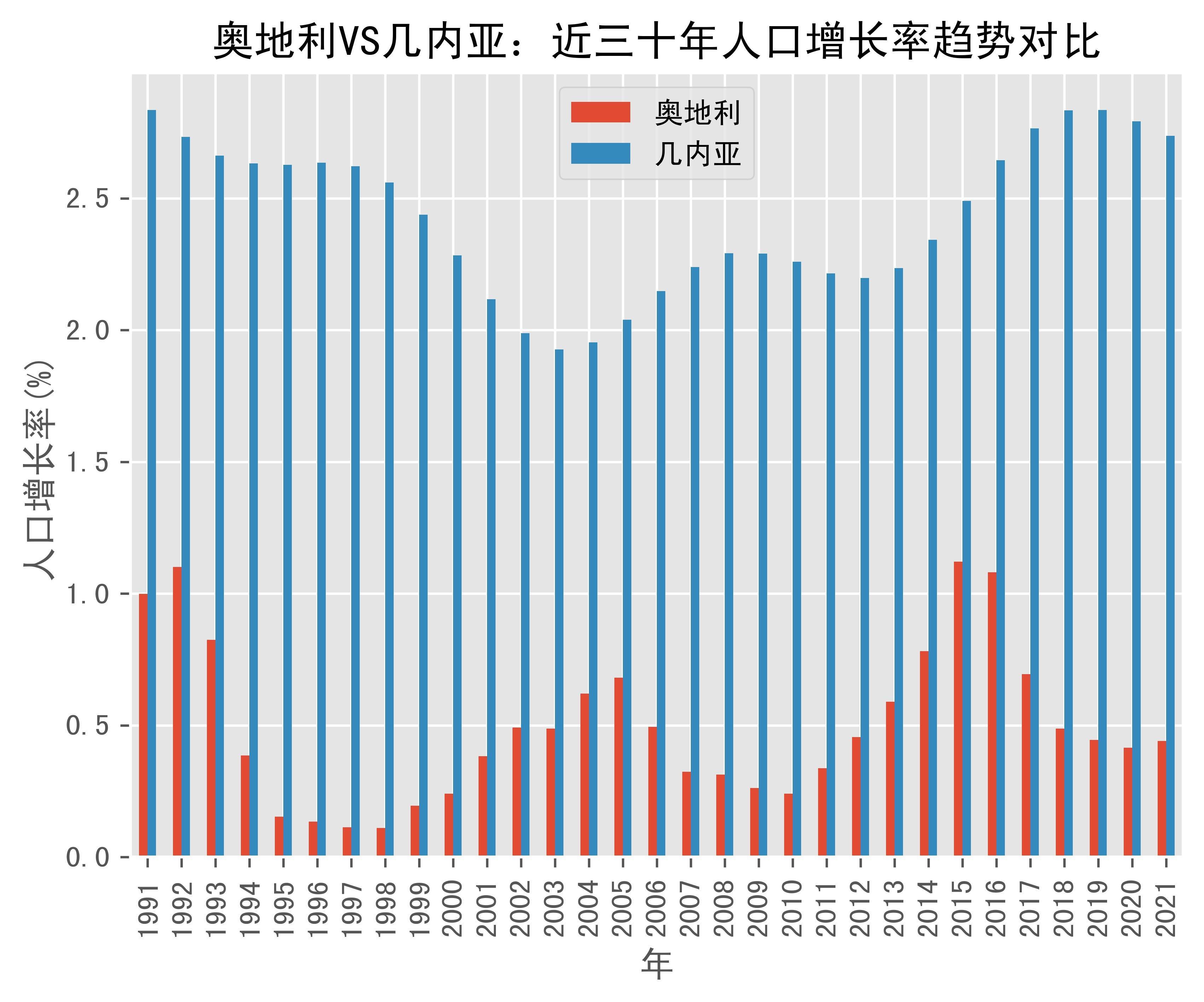 奥地利vs几内亚人口增长率趋势对比(1991年-2021年)_数据_guinea