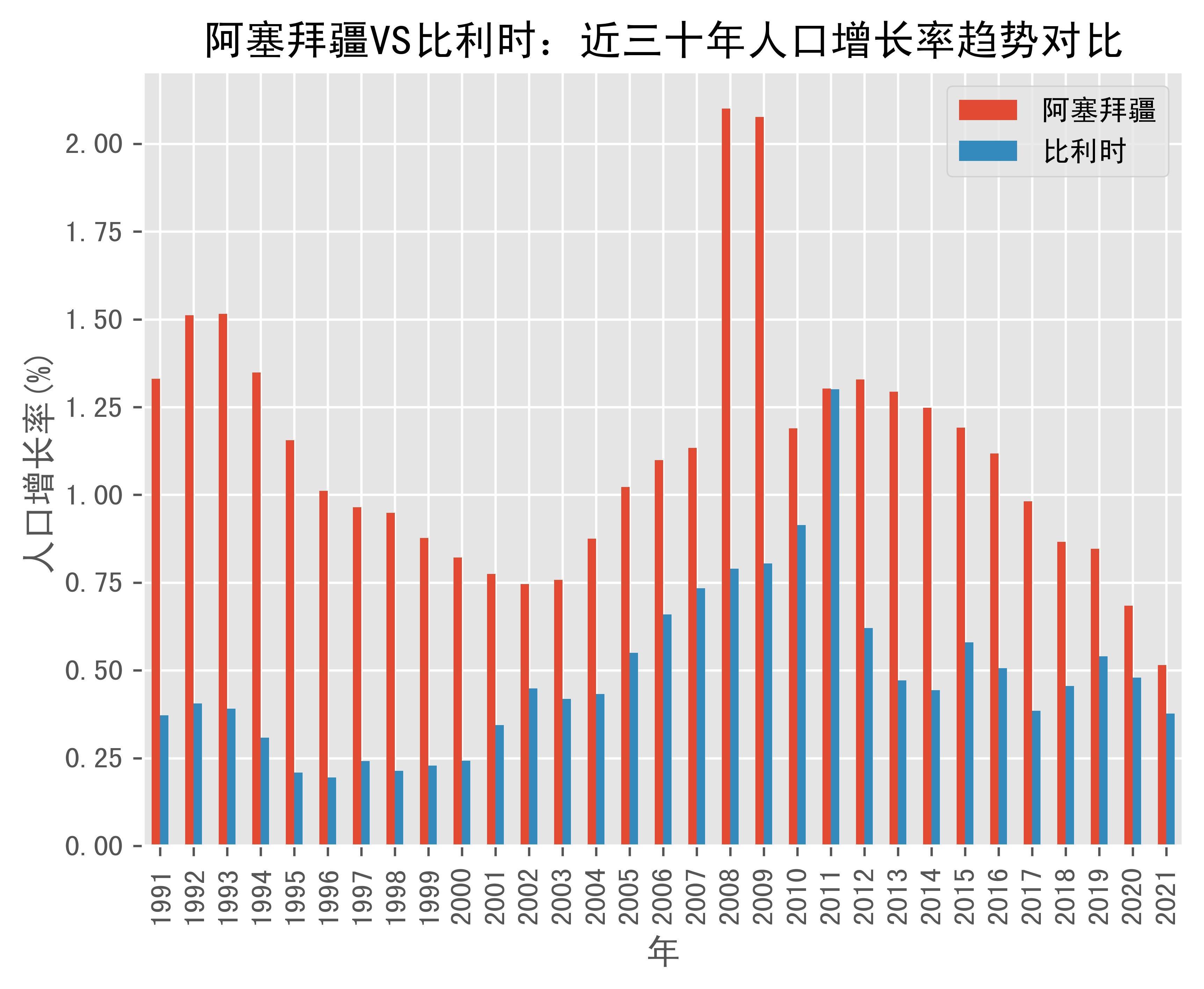 阿塞拜疆vs比利时人口增长率趋势对比(1991年