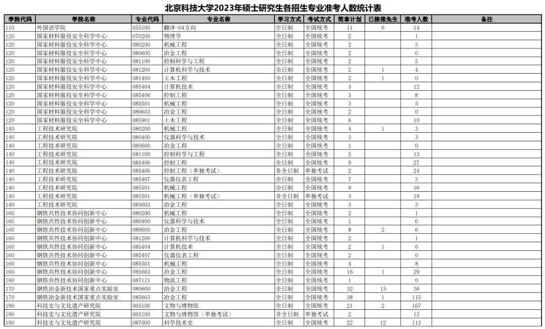 22考研報考天津大學人數為19944人.