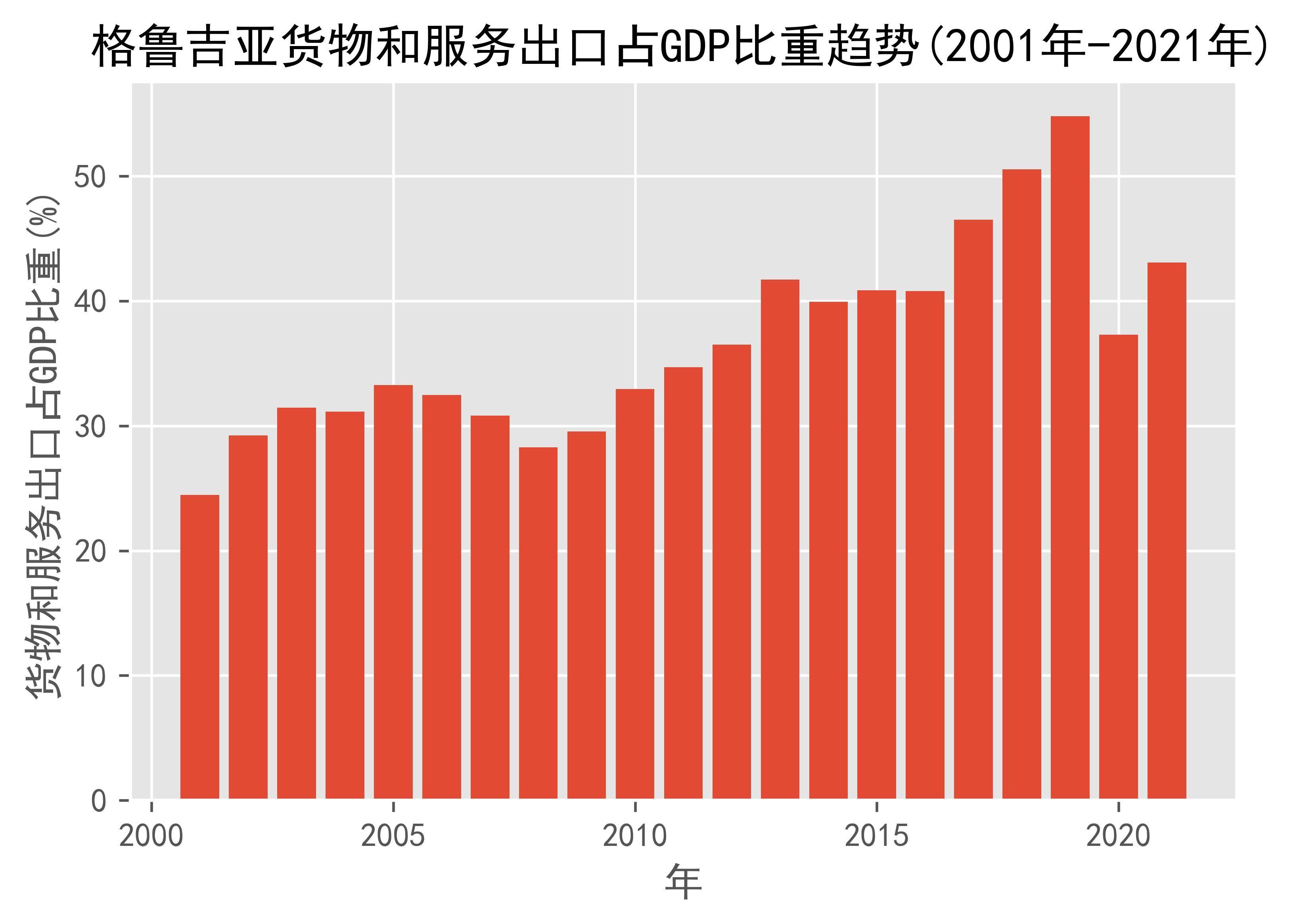 格鲁吉亚gdp图片