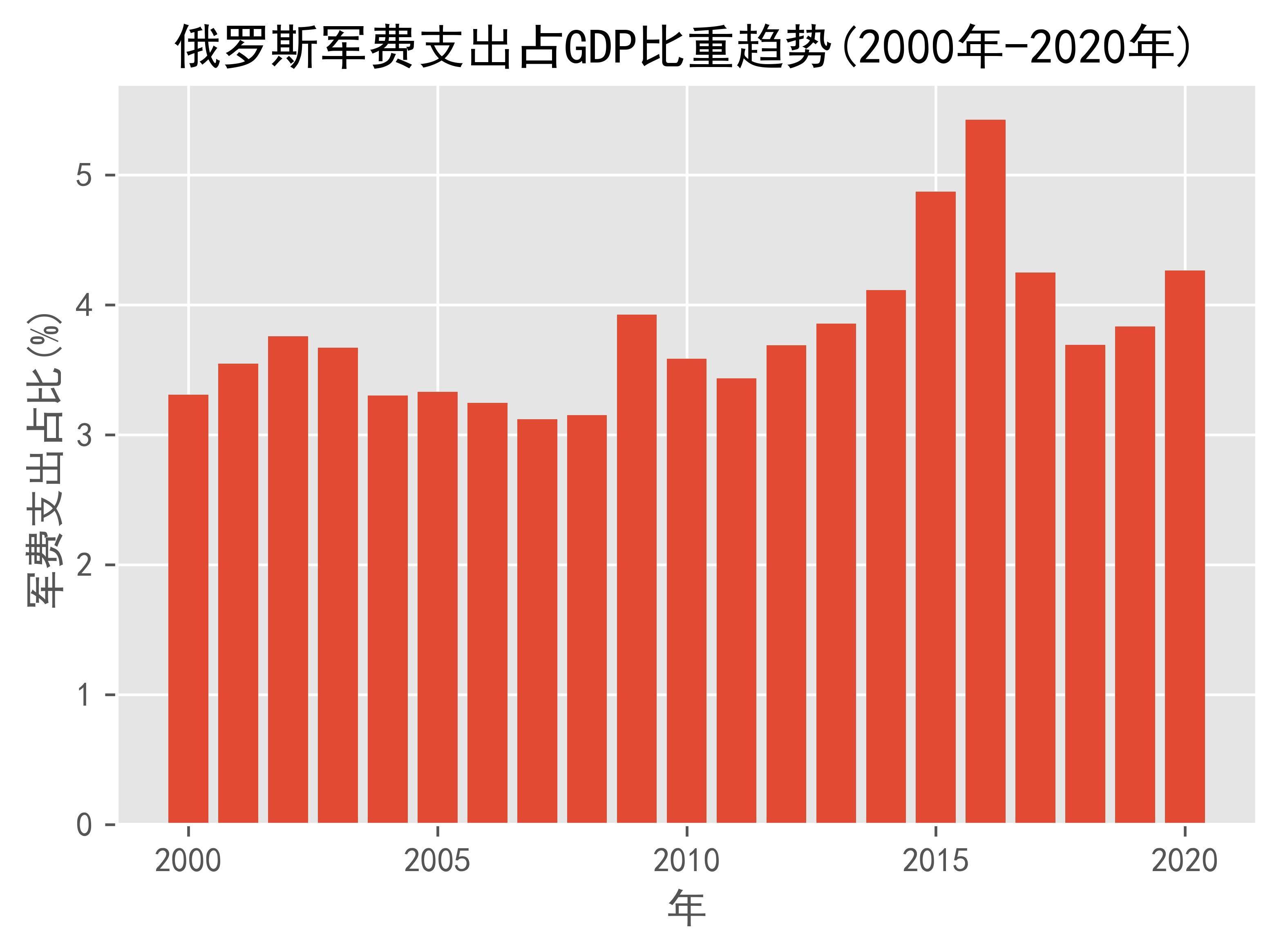 俄罗斯军费图片