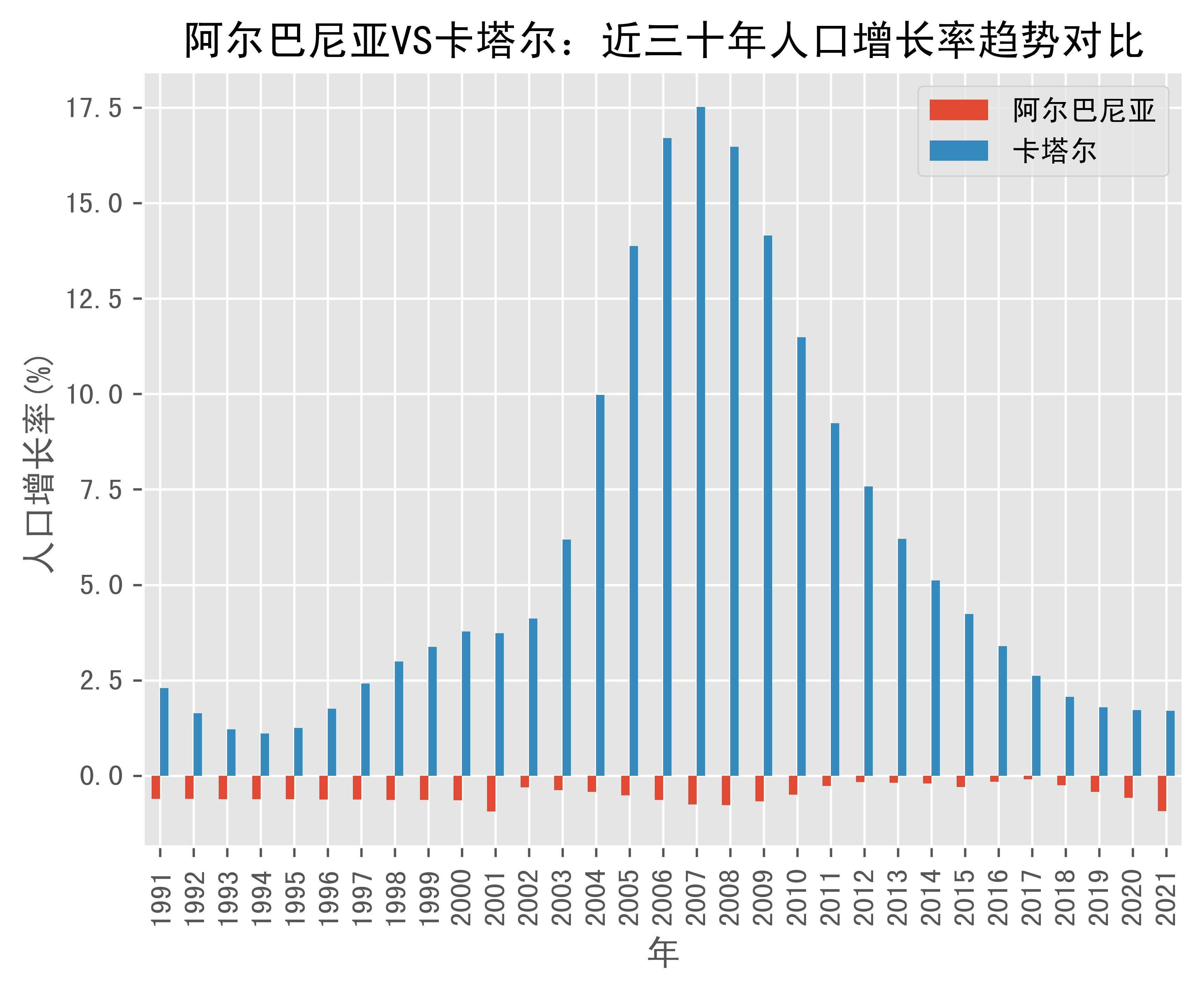 阿尔巴尼亚vs卡塔尔人口增长率趋势对比(1991年