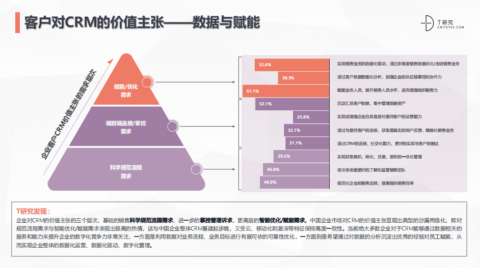 2022中国CRM全景产业研究报告 (图5)