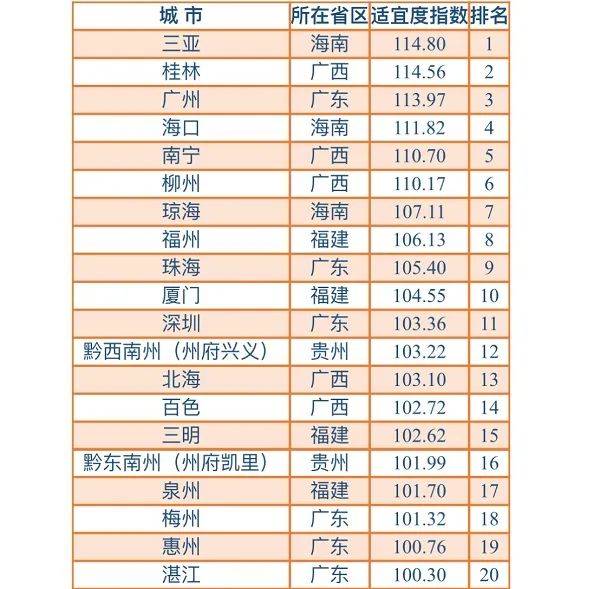 冬季哪里“候鸟式养老”最适宜?前二十中广西占四分之一_城市_中国_南宁
