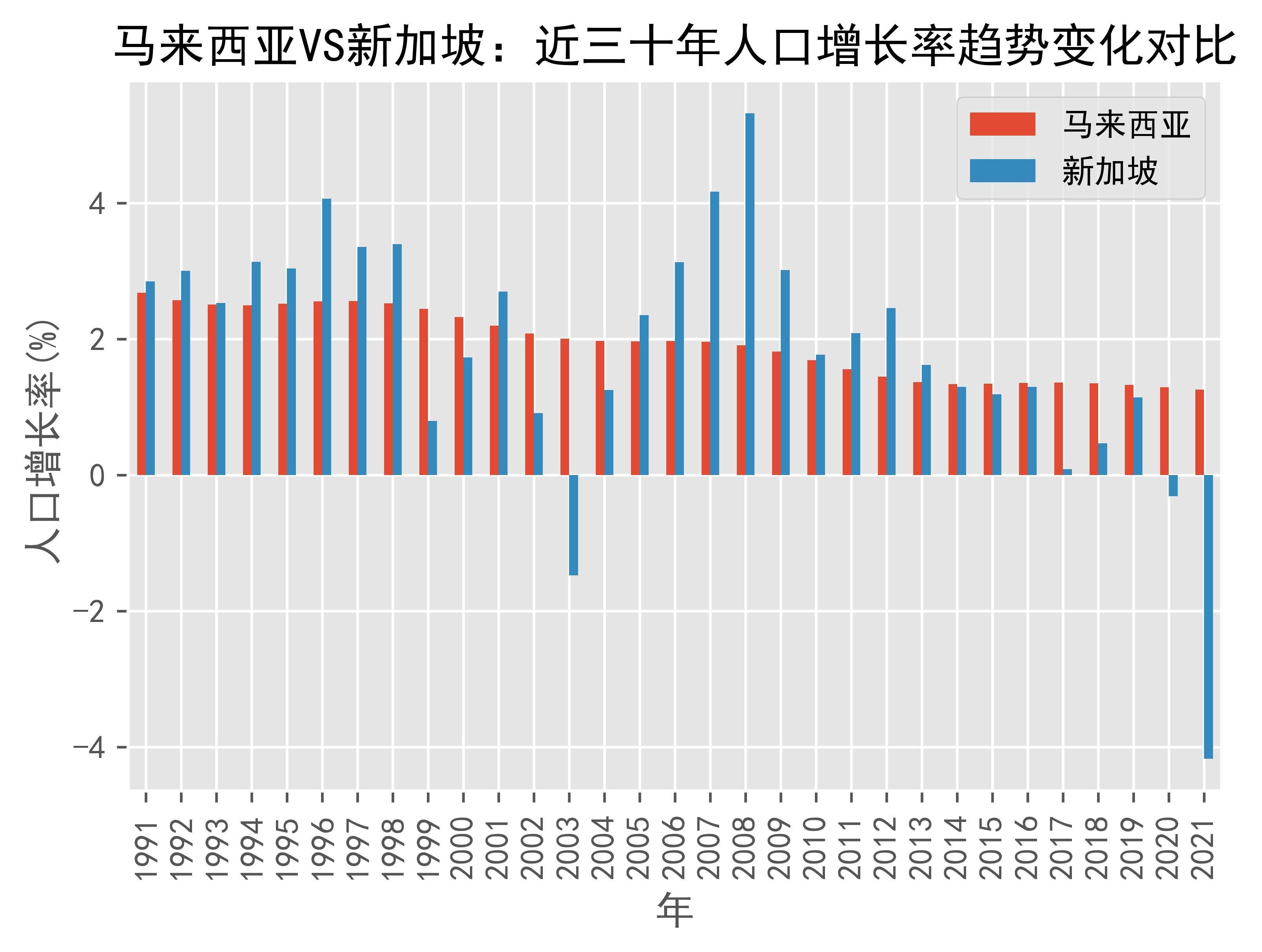 马来西亚VS新加坡人口增长率趋势对比(1991年-2021年)_搜狐网