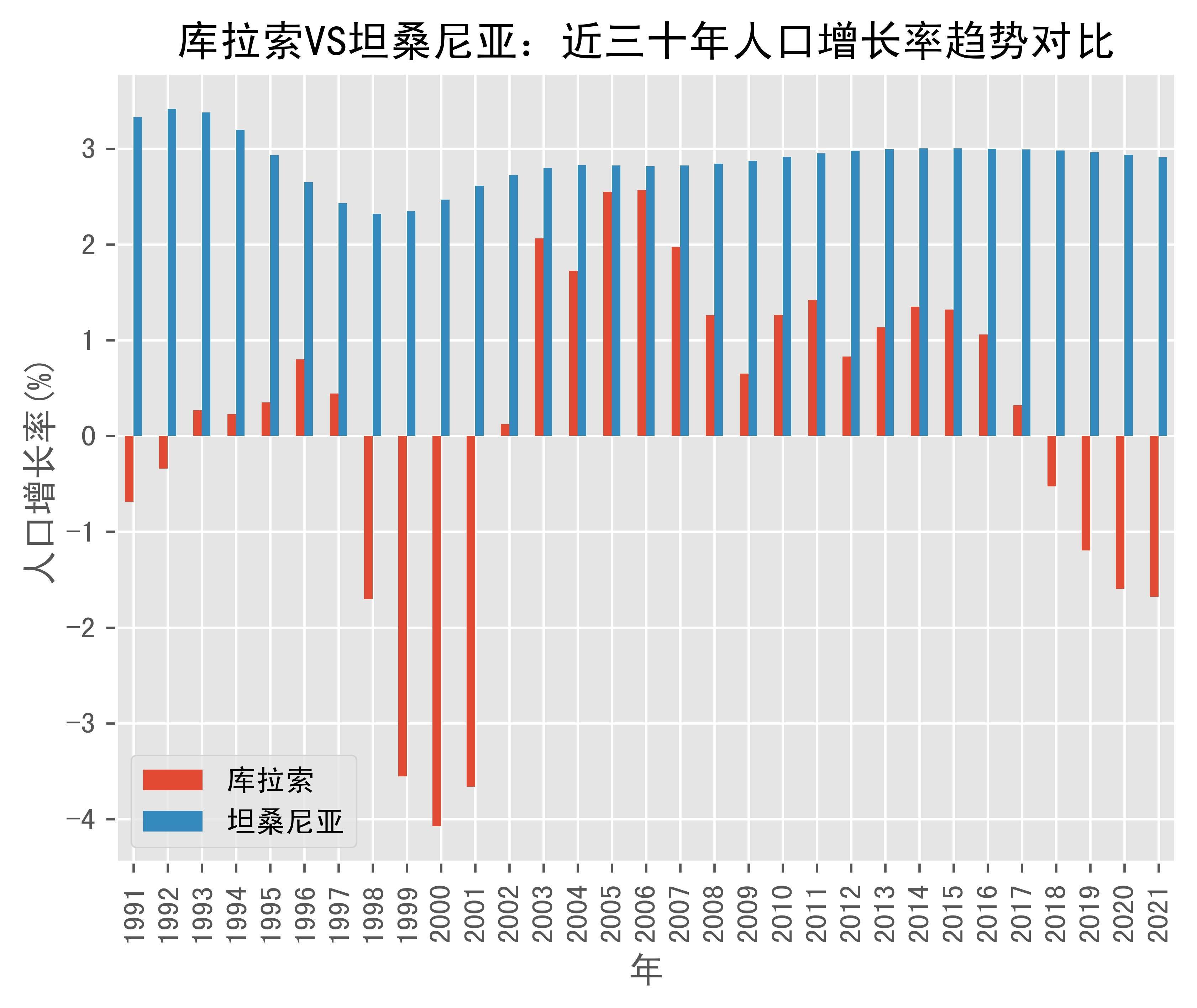 库拉索vs坦桑尼亚人口增长率趋势对比(1991年-2021年)_数据_curacao