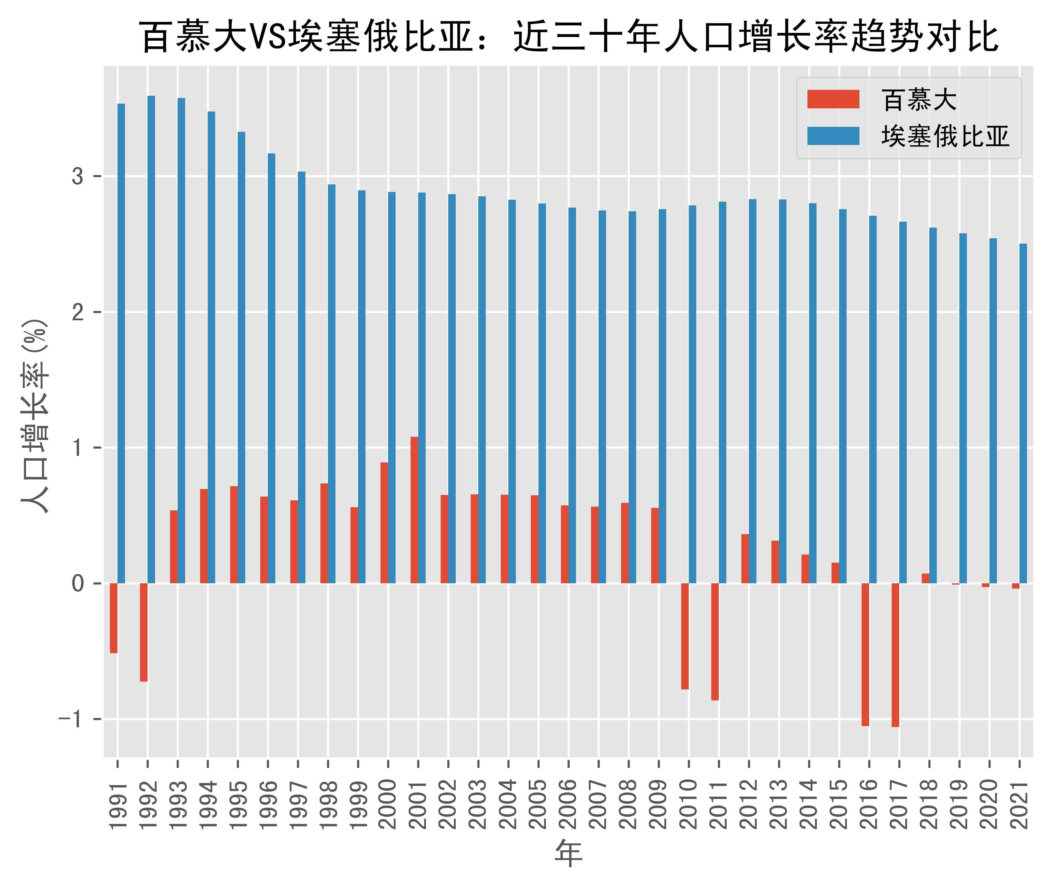 百慕大vs埃塞俄比亚人口增长率趋势对比(1991年-2021年)_数据_bermuda