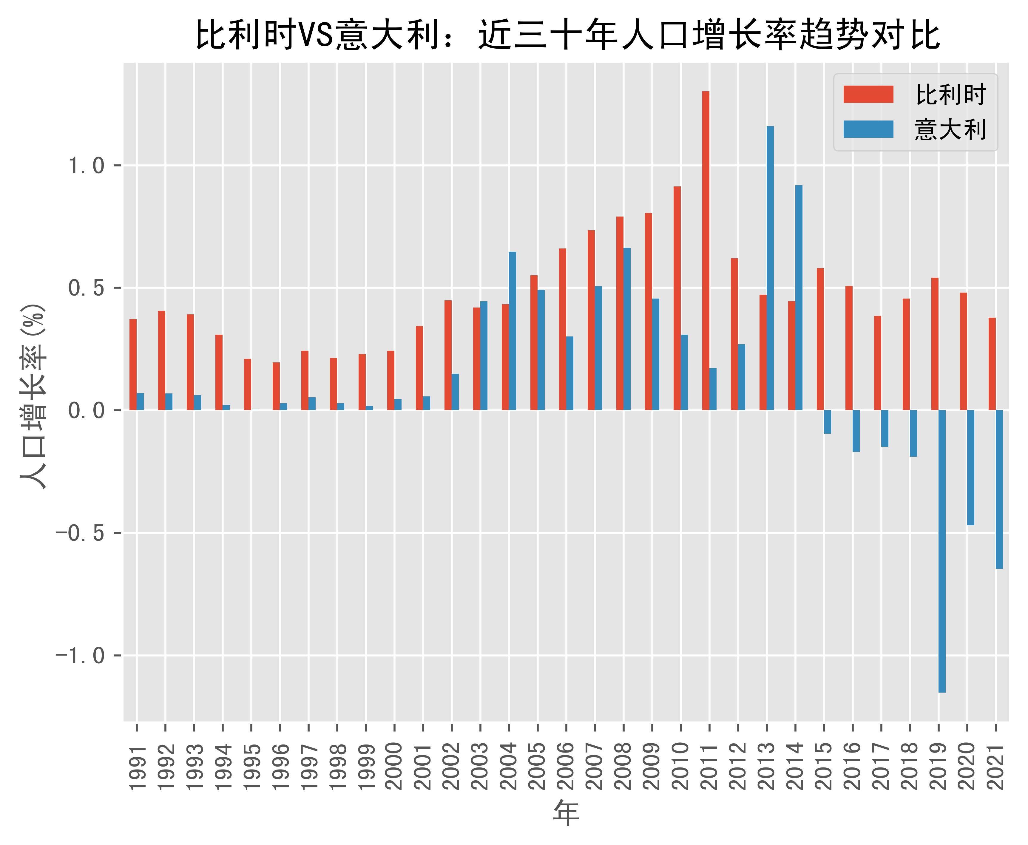 比利时vs意大利人口增长率趋势对比(1991年