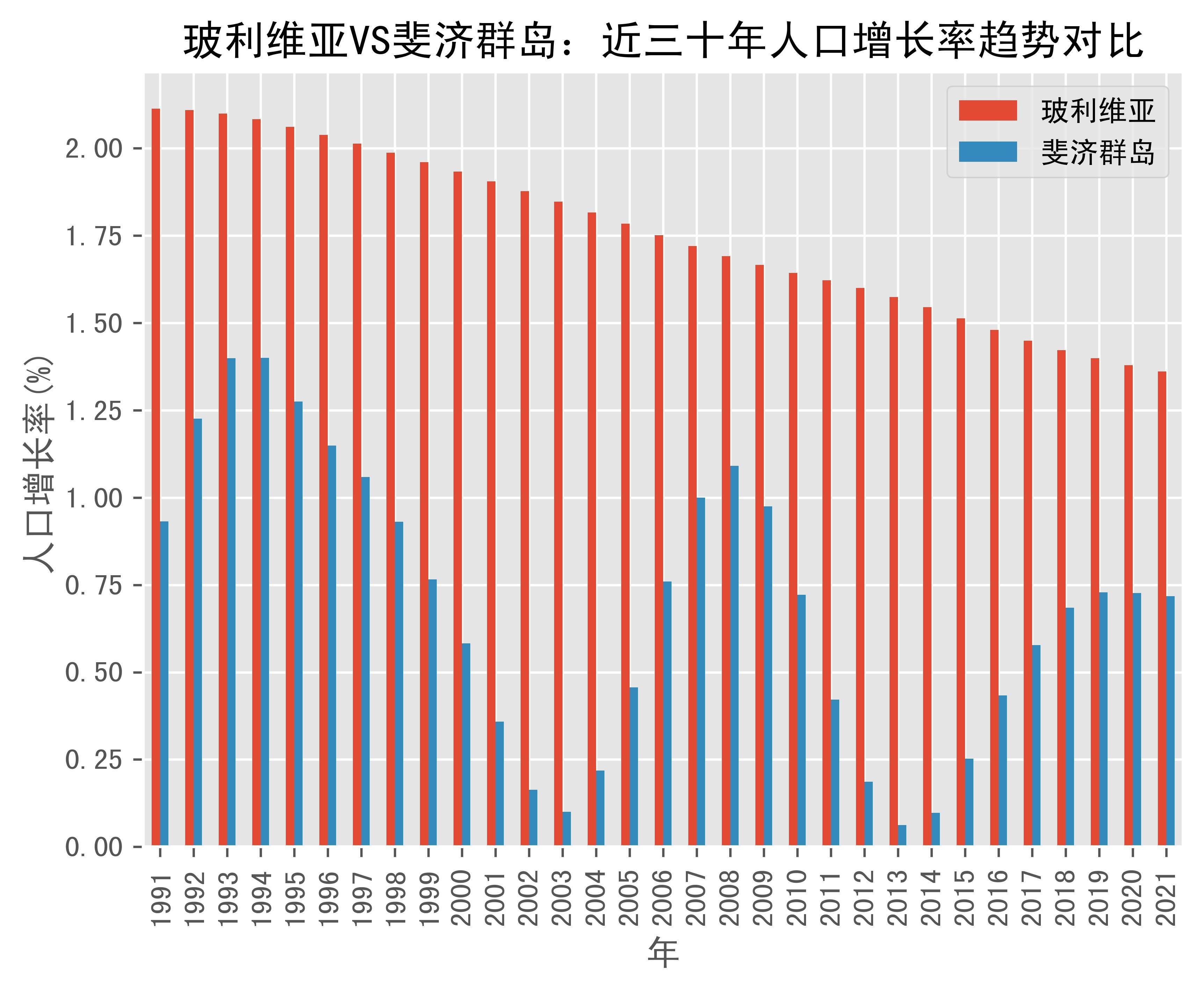 玻利維亞vs斐濟群島人口增長率趨勢對比(1991年-2021年)_數據_fiji