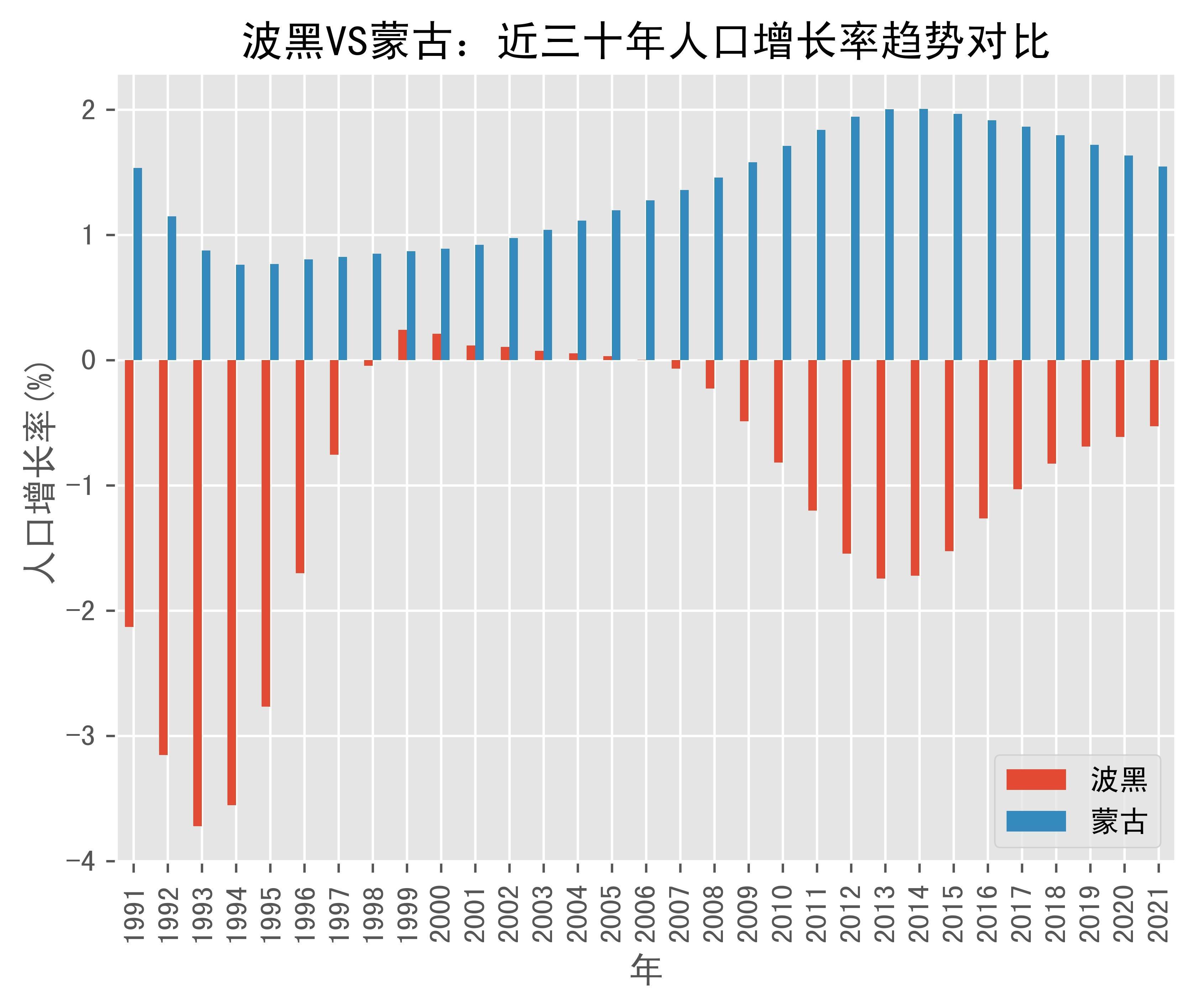 波黑vs蒙古人口增长率趋势对比(1991年-2021年)_数据_bosnia_来源