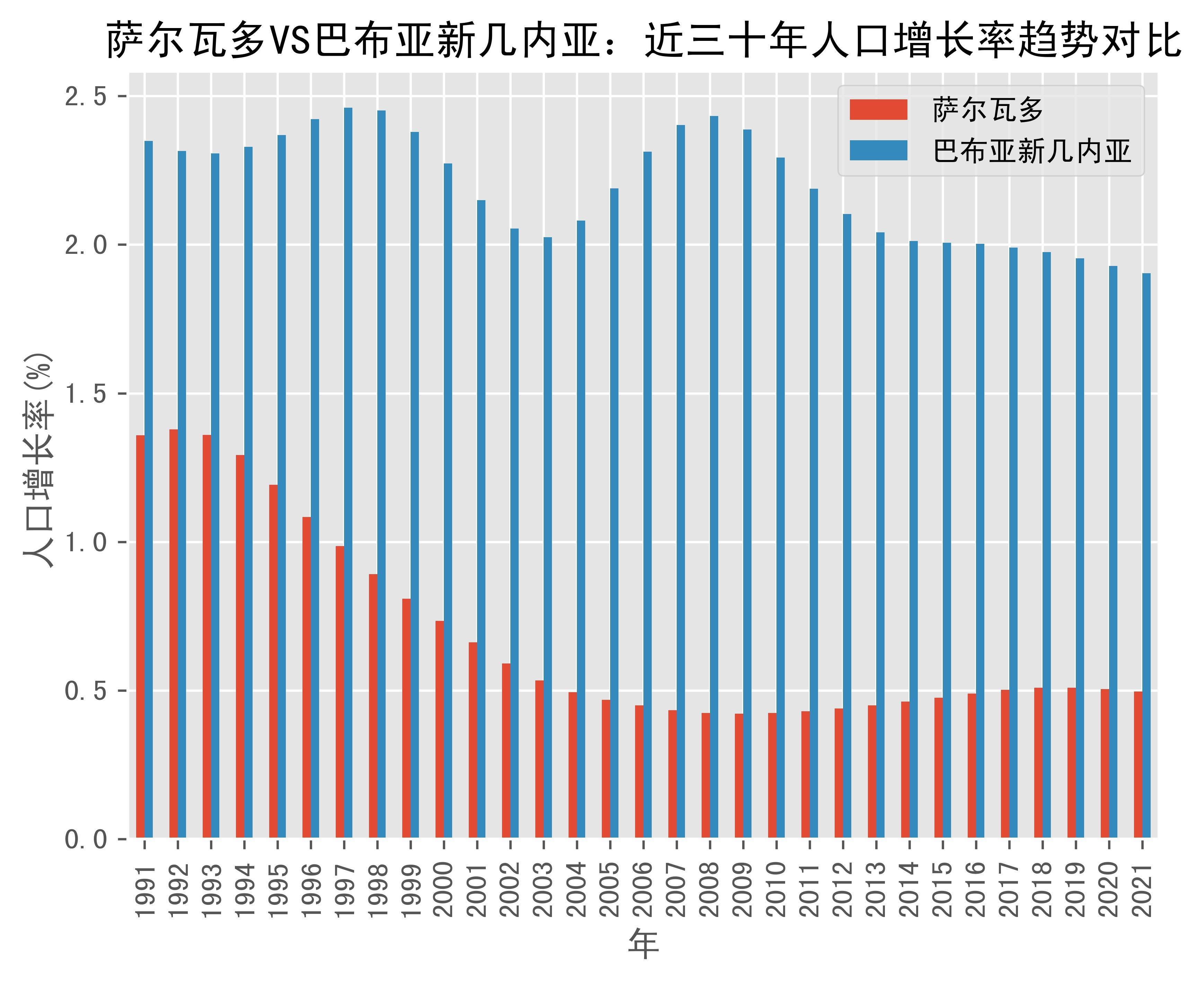 萨尔瓦多vs巴布亚新几内亚人口增长率趋势对比(1991年-2021年)_数据