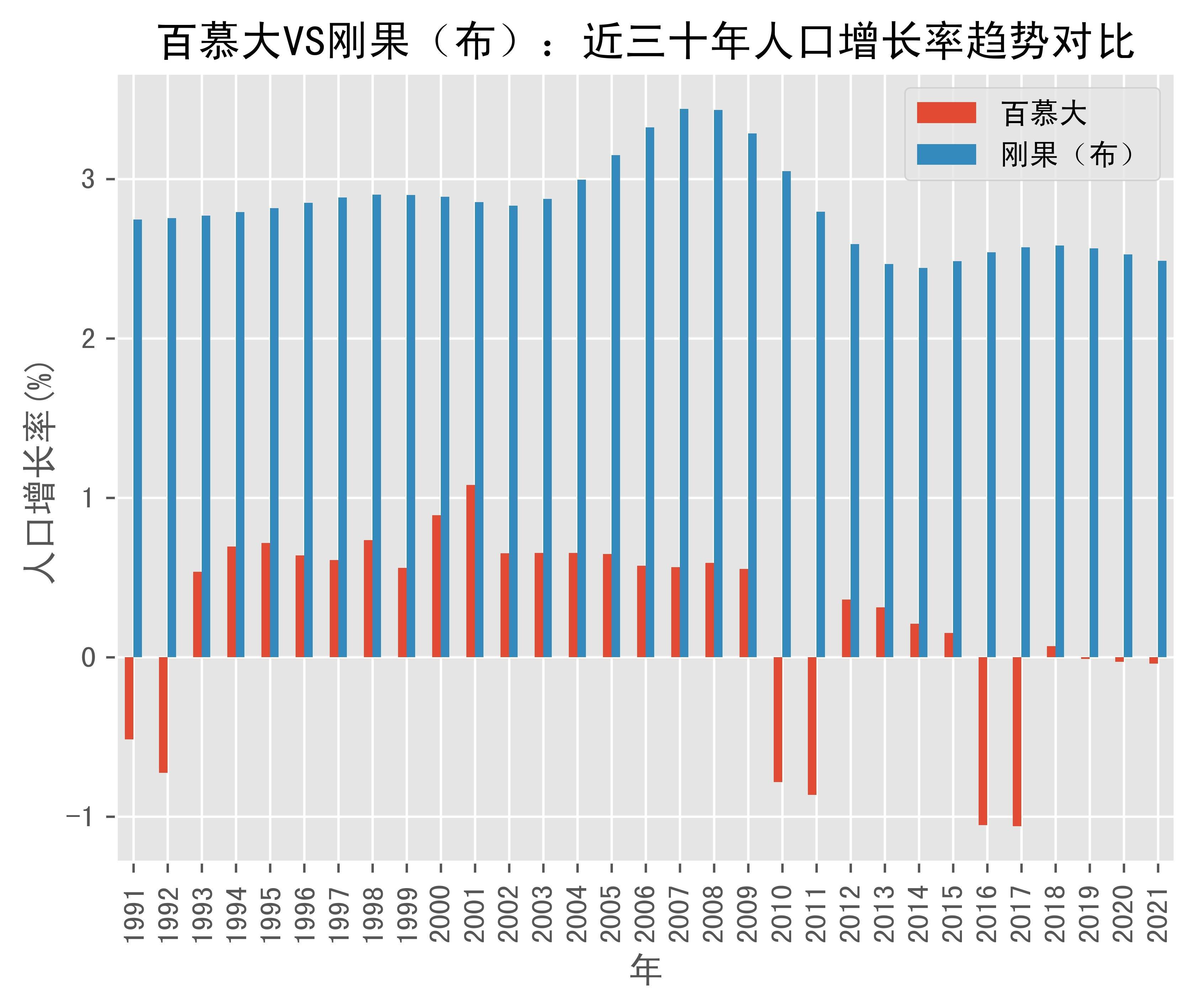 百慕大vs刚果(布)人口增长率趋势对比(1991年-2021年)_数据_congo_rep