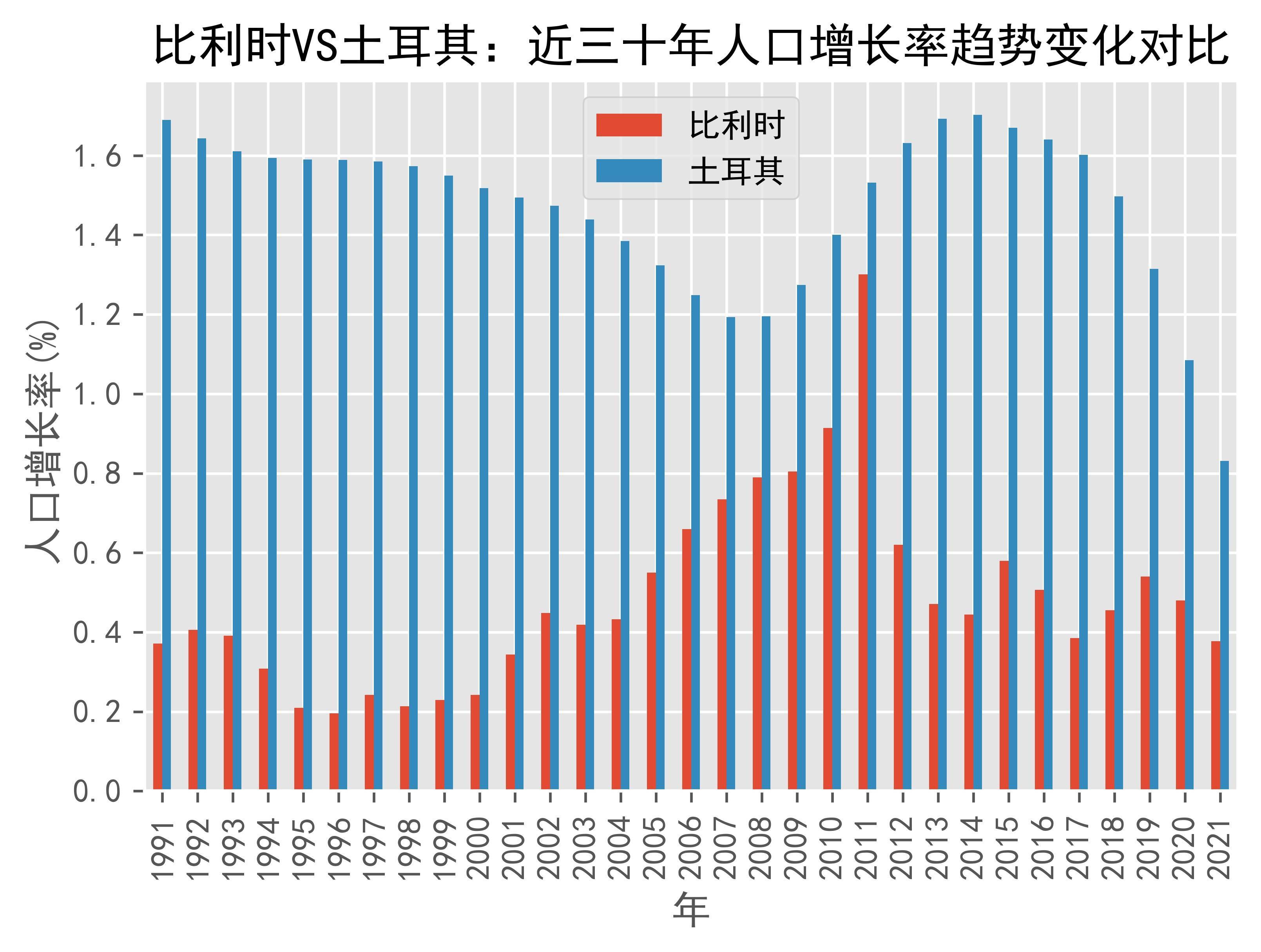 比利时vs土耳其人口增长率趋势对比(1991年