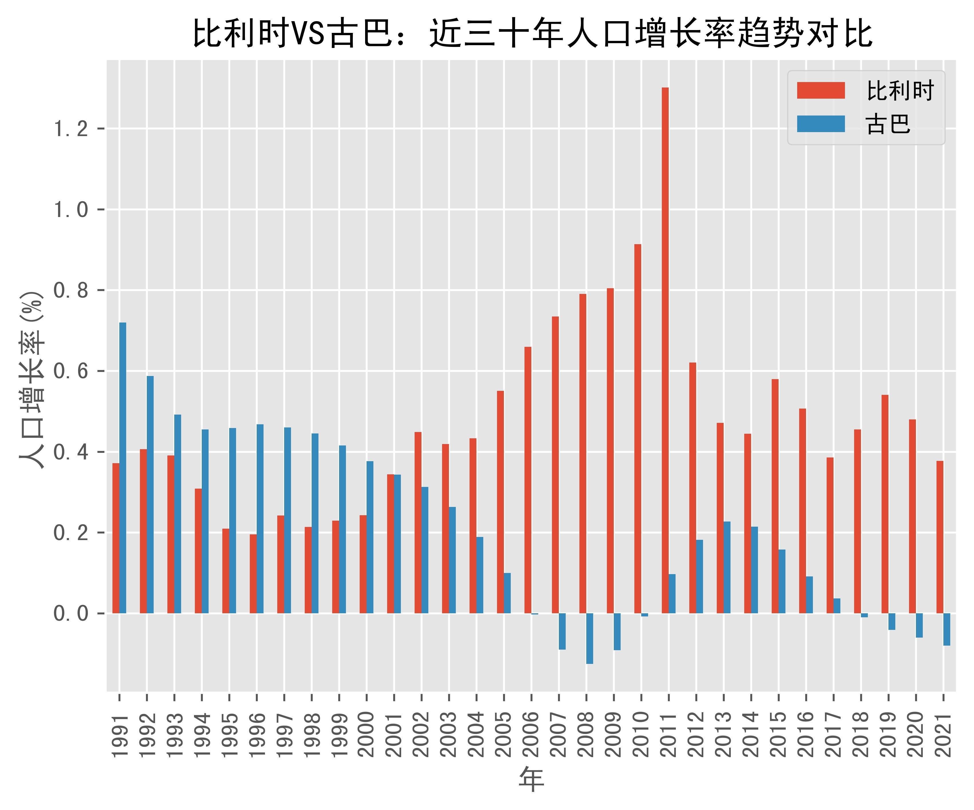 比利时vs古巴人口增长率趋势对比(1991年