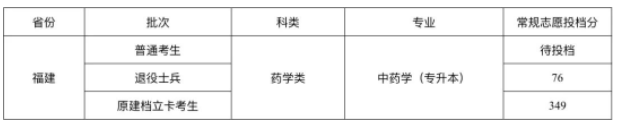 2024年福建中医药大学录取分数线及要求_福建医科大学药学录取分数线_福建医学院排名及分数线