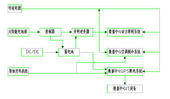 數據中心供配電系統節能措施_損耗_設備_變壓器