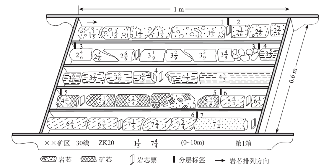 岩芯编录全流程_地质_设计书_矿体