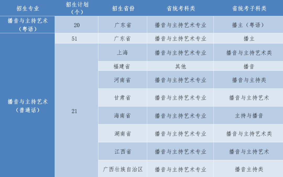 广州体育学院高考录取分数线_广州体育大学招生分数线_2023年广州体育学院招生网录取分数线