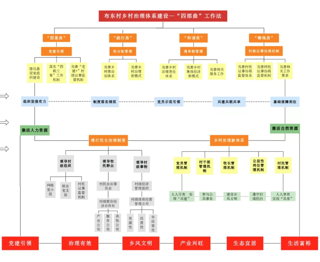 乡村振兴 谱好 四部曲 奏响乡村治理最强音 东村 基层 平台