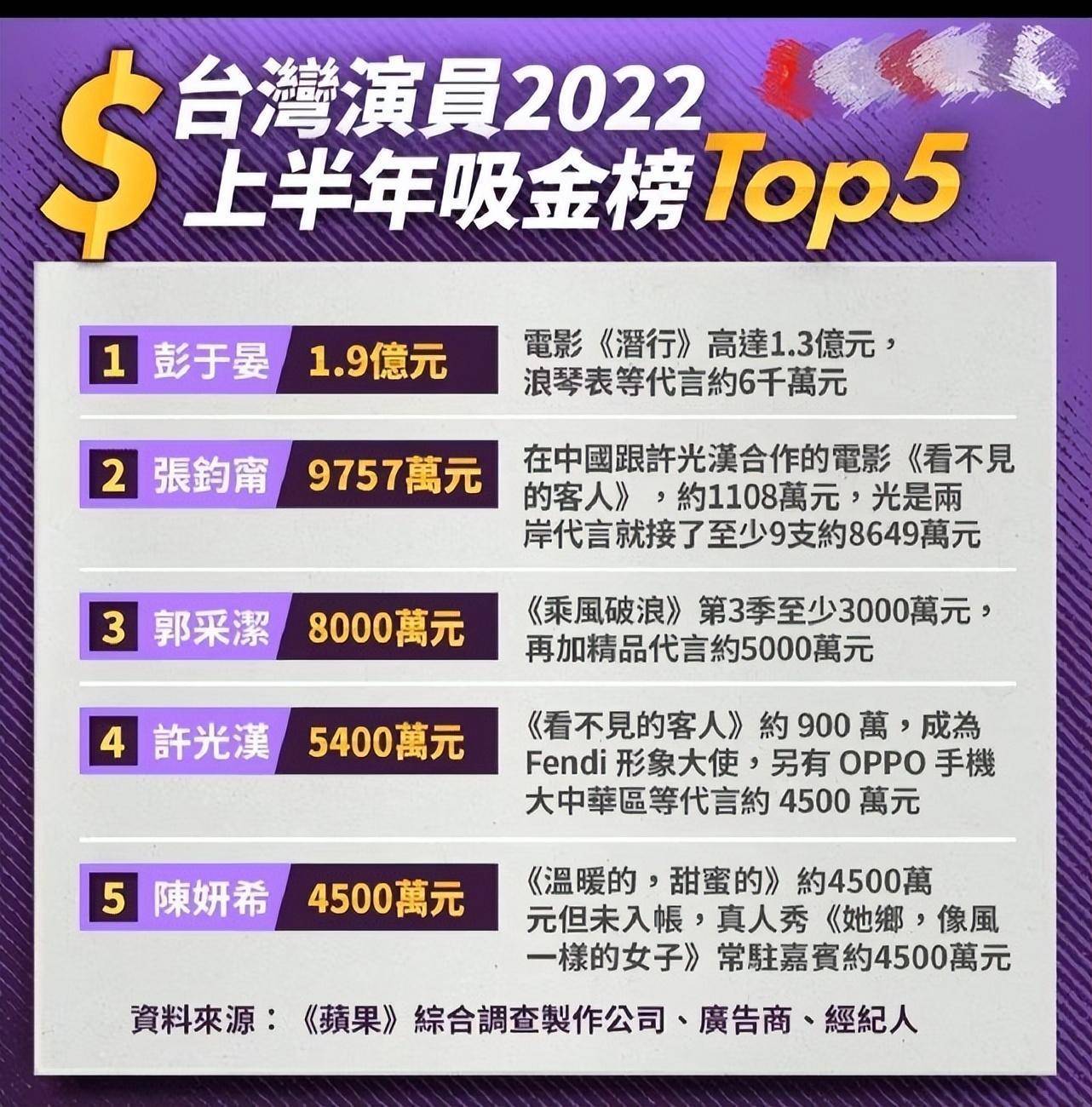 2022上半年港台演员吸金榜｜彭于晏受困上海仍赚1.9亿夺冠_搜狐网
