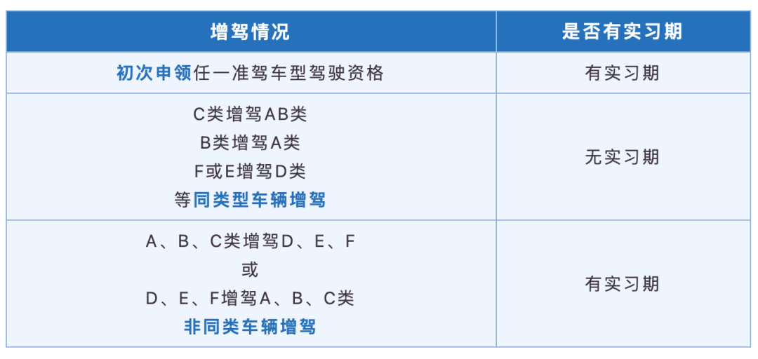 也就是說在常用準駕車型中,除了初次申領汽車類(a,b,c)/摩托車類(d,e