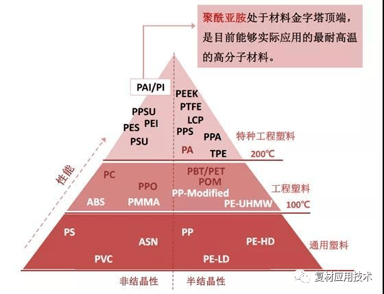 一文了解高分子材料的金字塔——聚酰亚胺(PI)的定义、分类和应用_领域_性能_合成