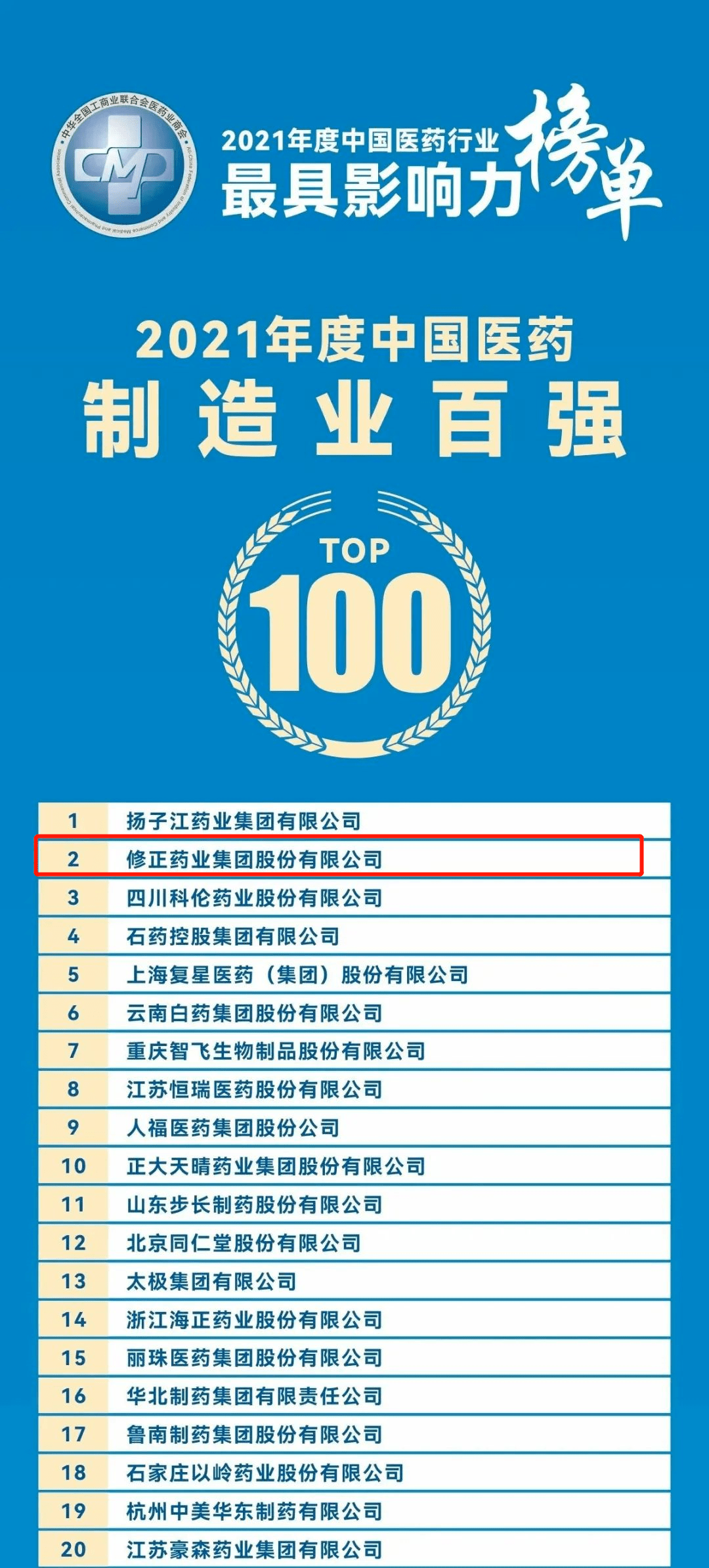 修正荣获7项殊荣 | 2022-2023年度中国医药行业最具影响力榜单发布-新闻频道-和讯网