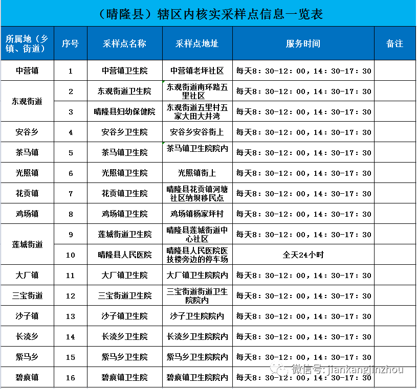 最新！黔西南州各县市辖区核酸采样点一览表通知布告