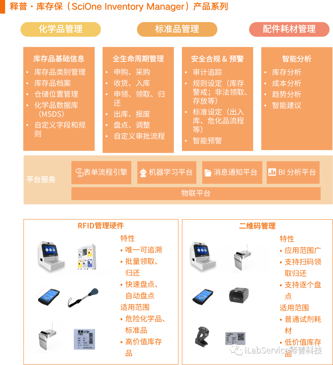 配置,一个平台三种方案1)耗材流程图2)标准品流程图3)危化品流程图3