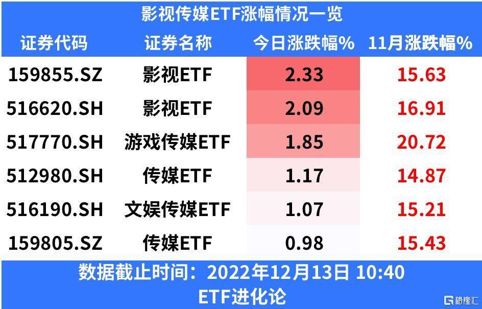 《阿凡达2》预售总票房突破1亿,影视etf上涨2.33%_电影_供给_市场