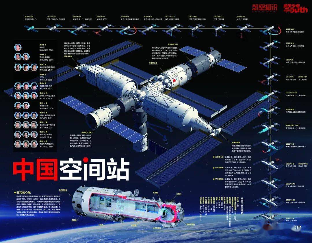 "中国空间站"建设步骤是怎样的?视频看懂_知识_全年_征订
