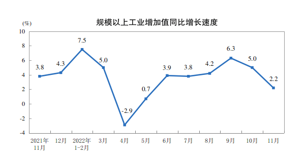 11月份受疫情冲击多个经济指标增速放缓，基建投资成亮点 