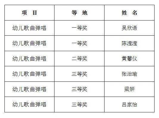 喜报|我院在绍兴市首届幼儿保育专业技能大赛中缔造佳绩