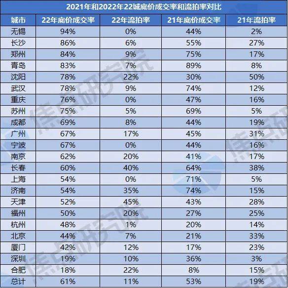 土拍研报 | 22城集中供地揽金1.6万亿,哪些城市最“抢手”?-搜狐大视野-搜狐新闻