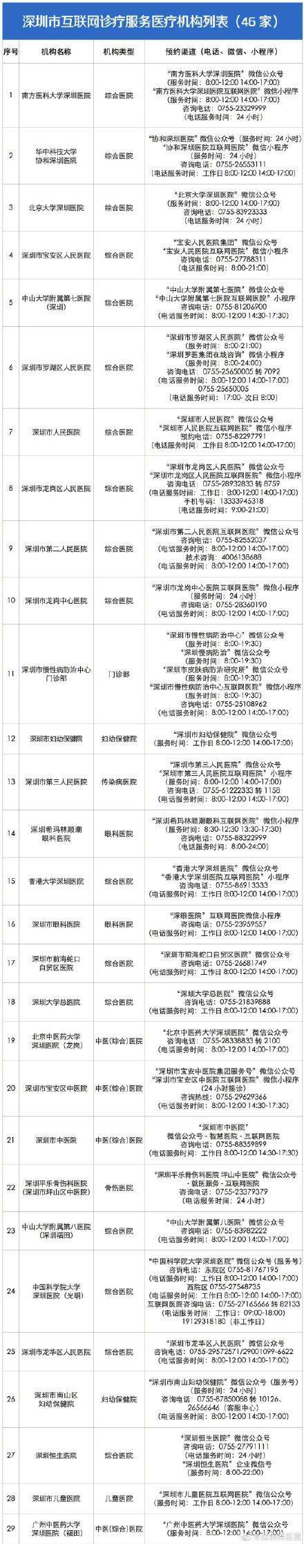 “阳”了不消慌！深圳46家互联网病院可线上问诊