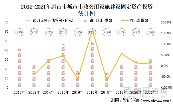 公用设施建设固定资产投资统计图2021年,唐山市市政设施完成投资31