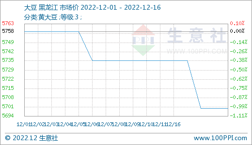 生意社：末端需求低迷 国产大豆行情持续走弱