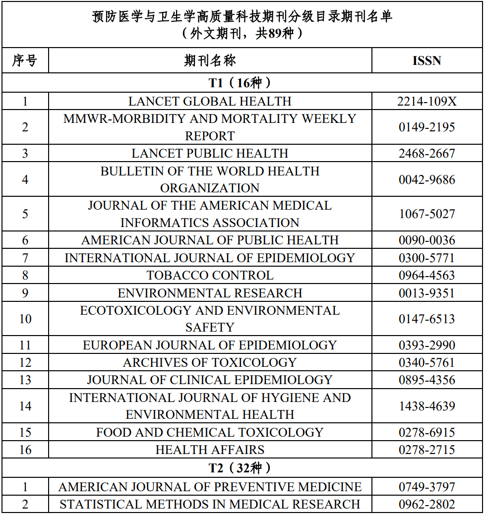 最新：《高量量科技期刊分级目次总汇第二版》公布！附全名单
