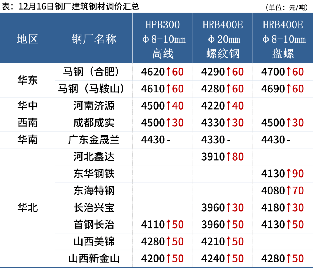 一,钢材期现市场价格